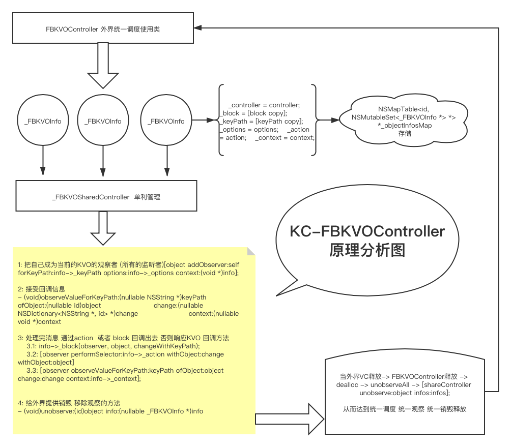 网上找到FBKVO流程图